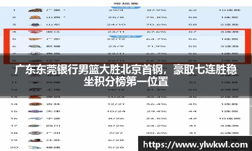 广东东莞银行男篮大胜北京首钢，豪取七连胜稳坐积分榜第一位置